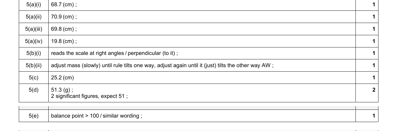 Mark scheme for IGCSE 0654 March 2022 Paper 62 Q5