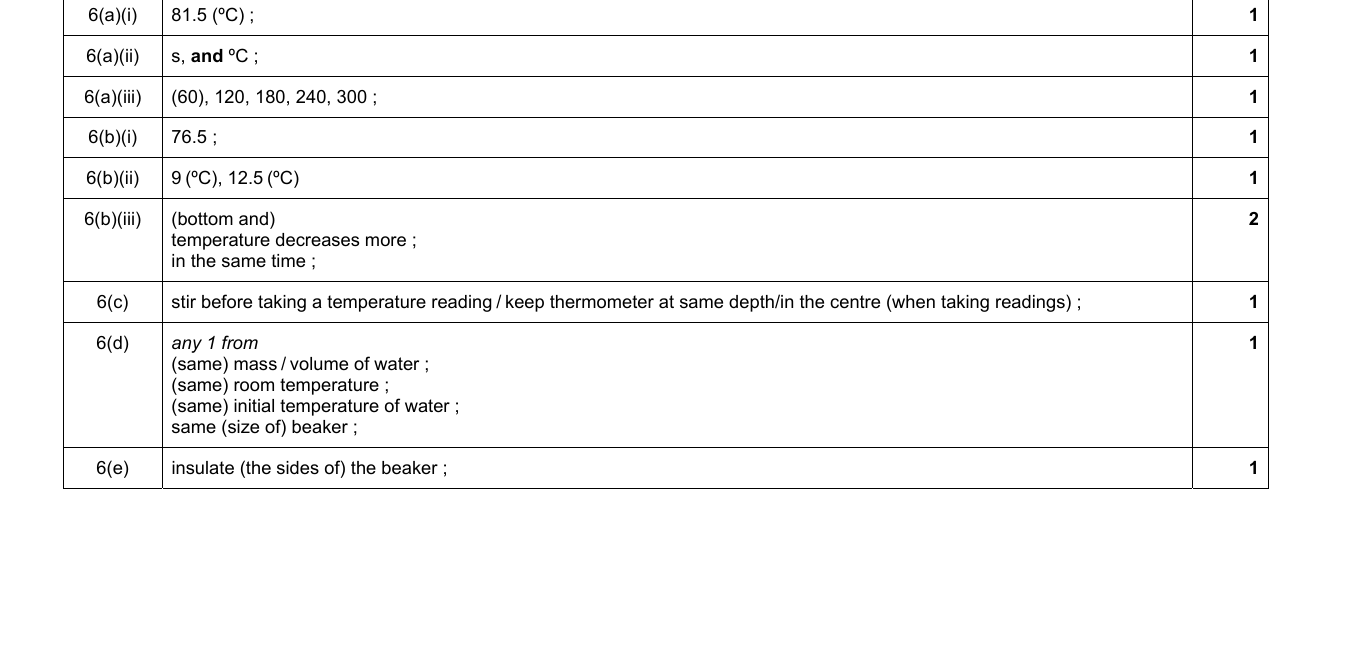 Mark scheme for IGCSE 0654 March 2022 Paper 62 Q6