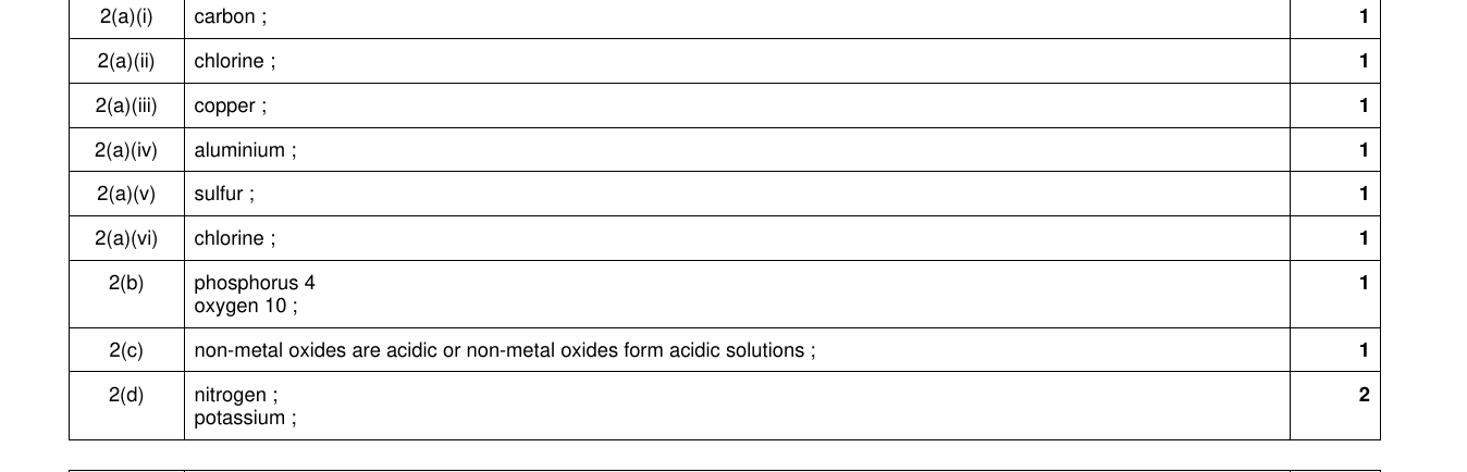 Mark scheme for IGCSE 0654 Mar 2023 Paper 32 Q2