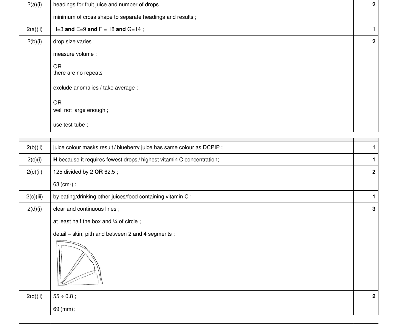 Mark scheme for IGCSE 0654 March 2023 Paper 62 Q2