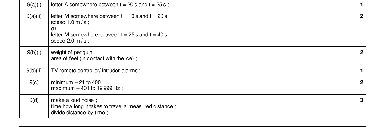 Mark scheme for IGCSE 0654 Mar 2024 Paper 32 Q9
