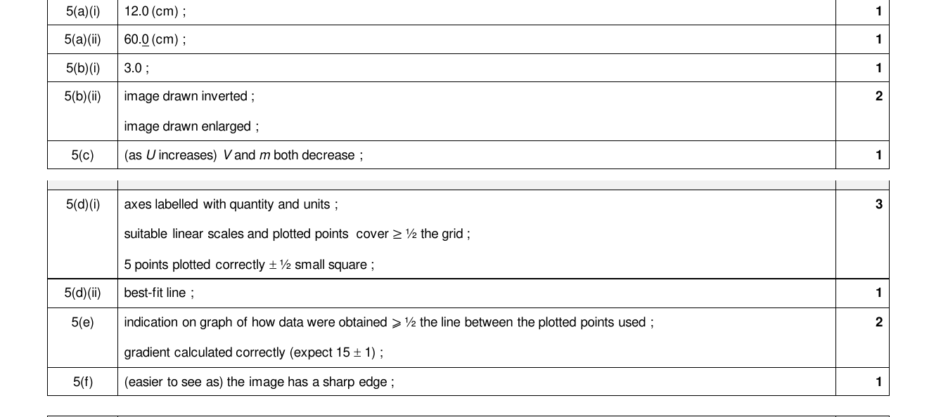 Mark scheme for IGCSE 0654 March 2024 Paper 62 Q5