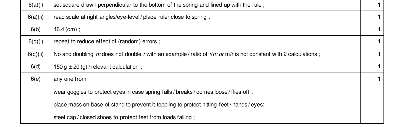 Mark scheme for IGCSE 0654 March 2024 Paper 62 Q6