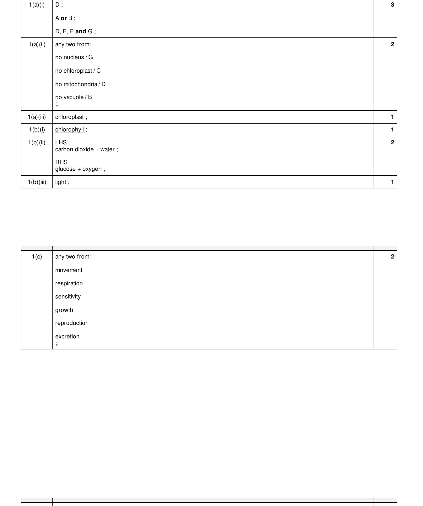 Mark scheme for IGCSE 0654 Mar 2025 Paper 32 Q1