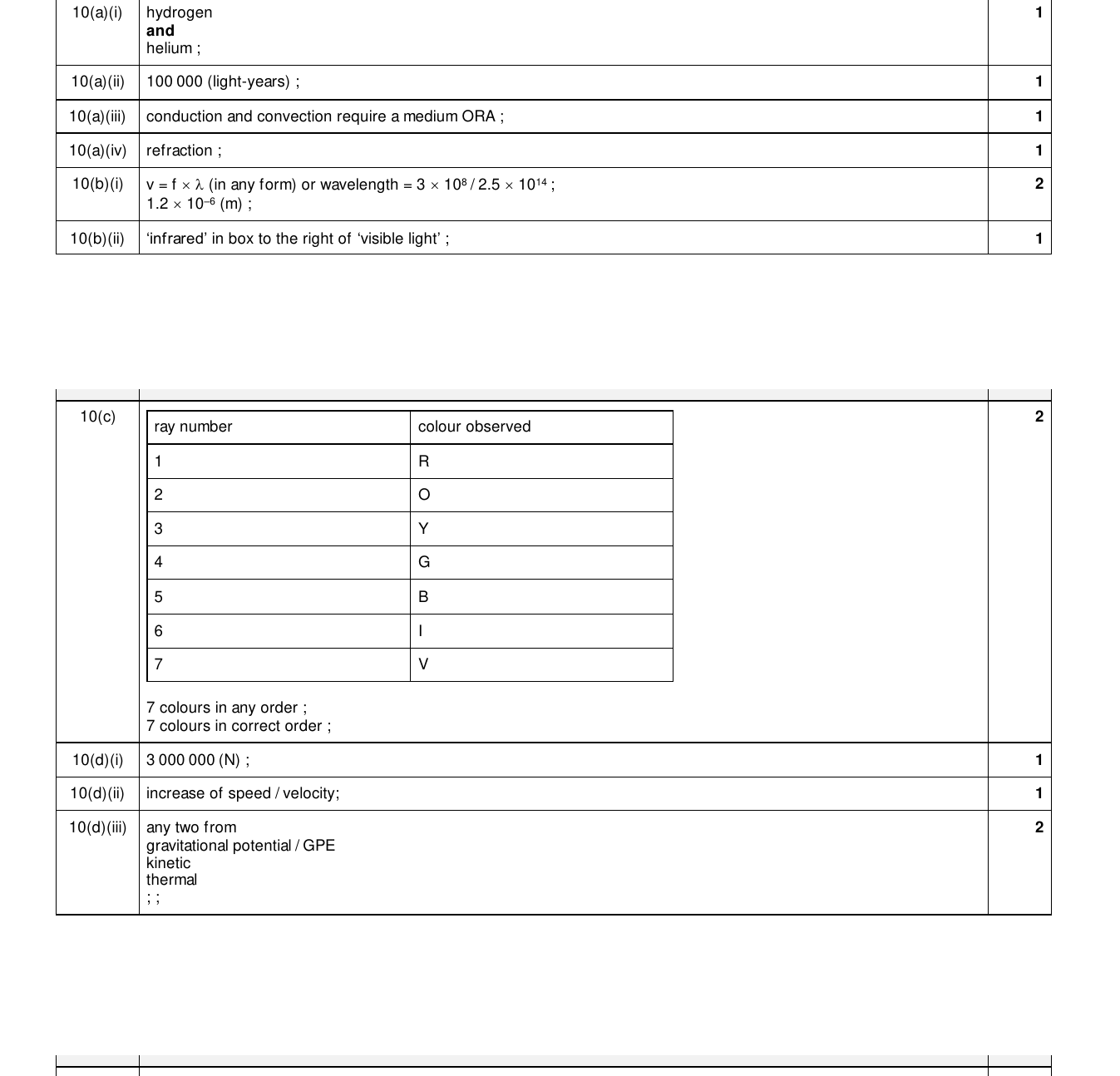 Mark scheme for IGCSE 0654 Mar 2025 Paper 32 Q10