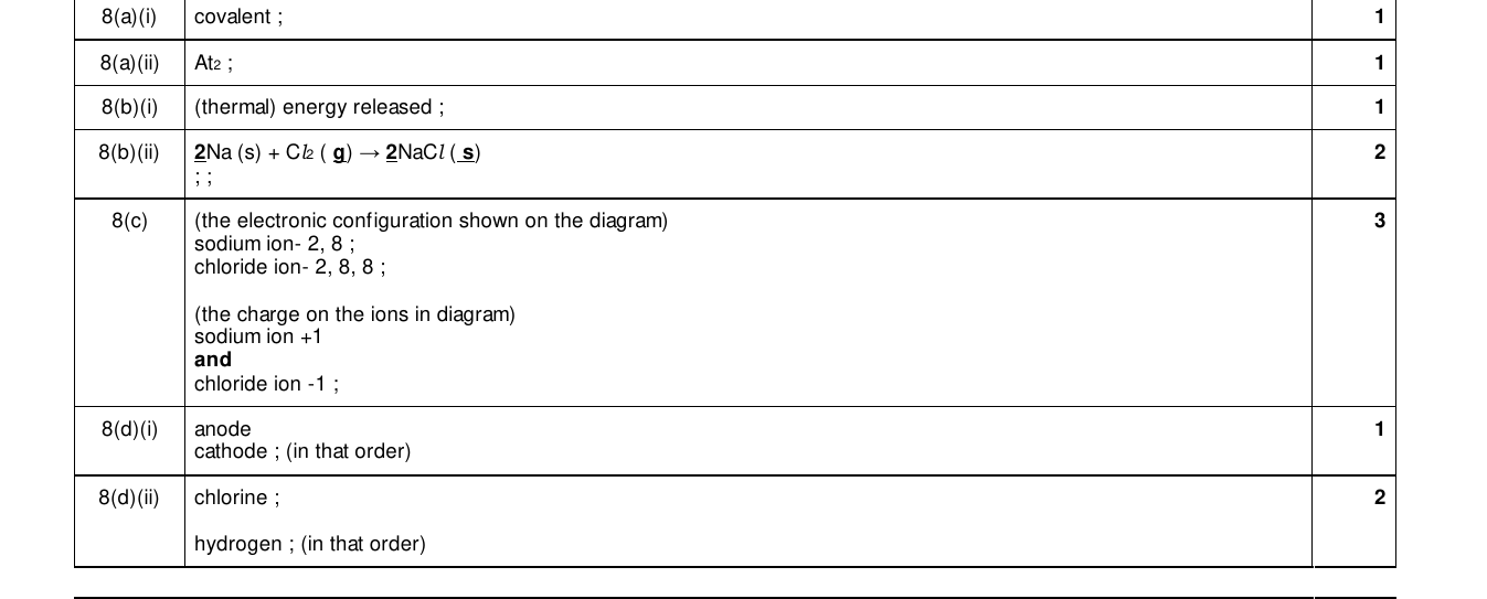Mark scheme for IGCSE 0654 Mar 2025 Paper 32 Q8
