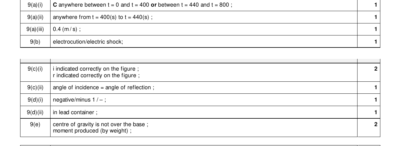 Mark scheme for IGCSE 0654 Mar 2025 Paper 32 Q9
