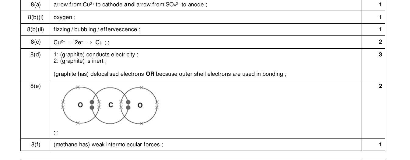 Mark scheme for IGCSE 0654 Mar 2025 Paper 42 Q8