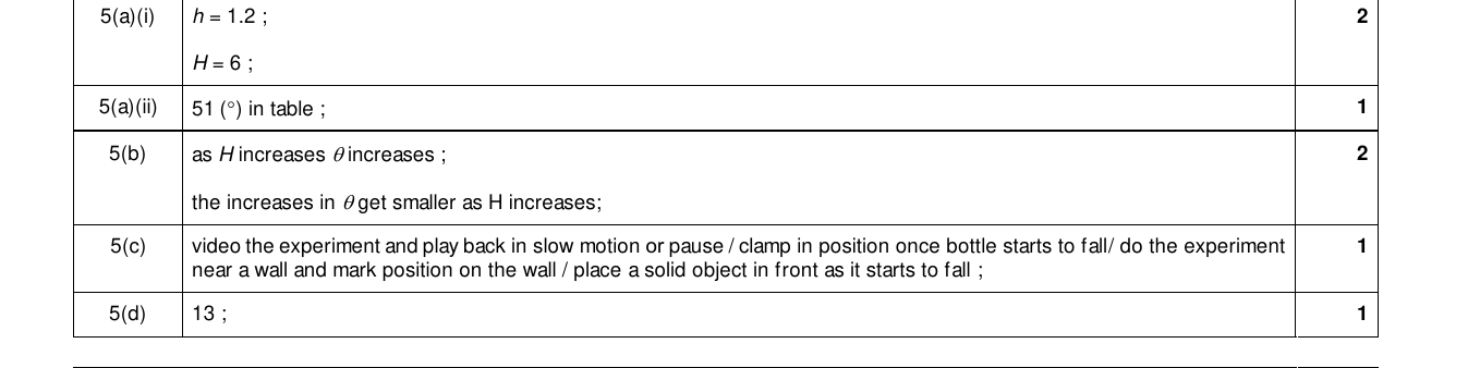 Mark scheme for IGCSE 0654 March 2025 Paper 62 Q5