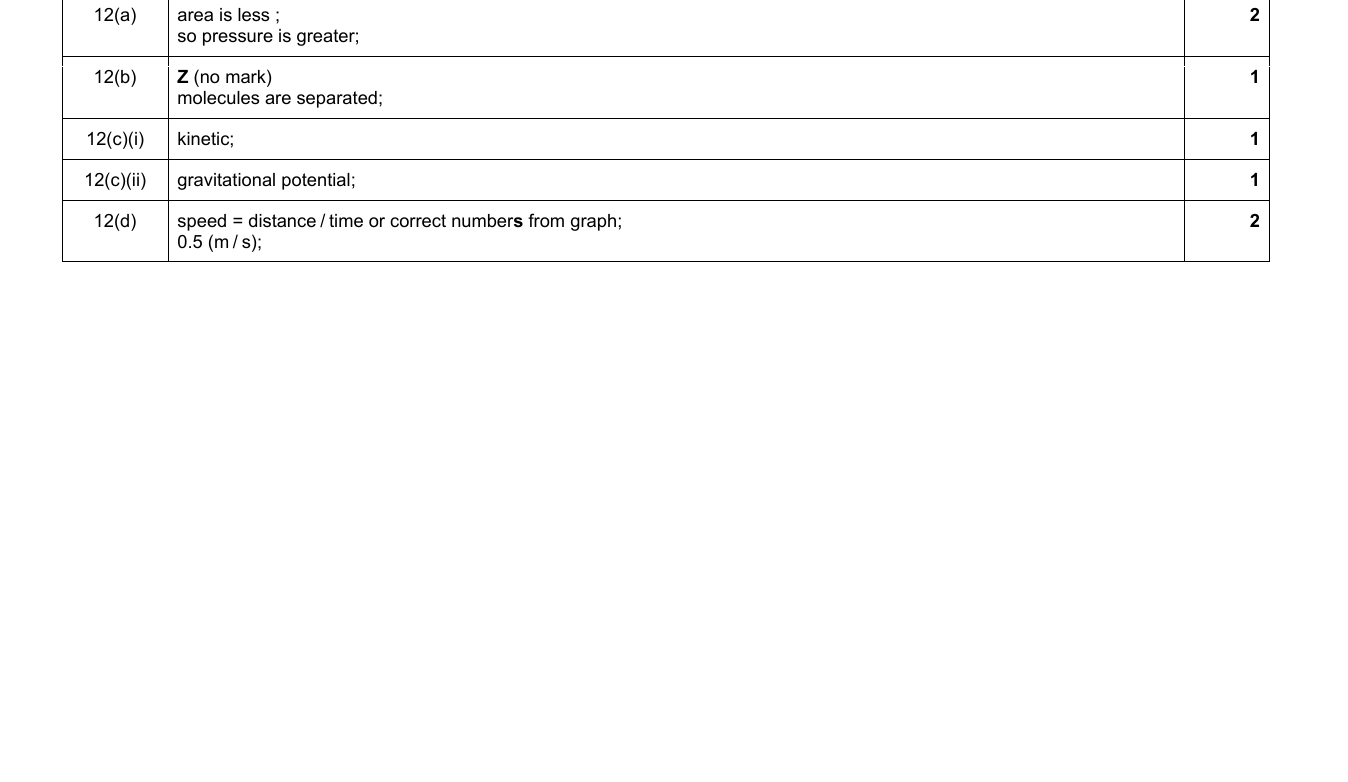 Mark scheme for IGCSE 0654 Jun 2022 Paper 31 Q12