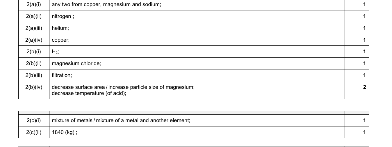 Mark scheme for IGCSE 0654 Jun 2022 Paper 33 Q2