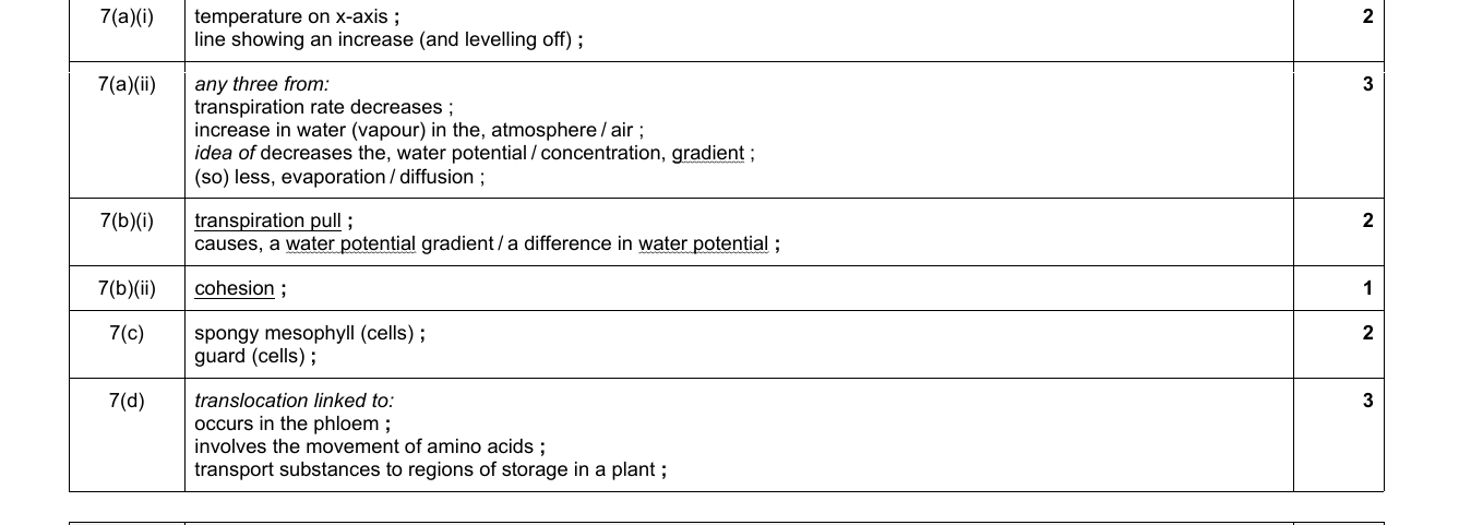 Mark scheme for IGCSE 0654 Jun 2022 Paper 42 Q7