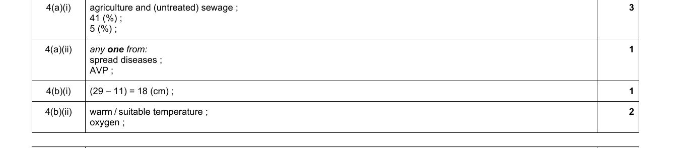 Mark scheme for IGCSE 0654 Jun 2023 Paper 31 Q4