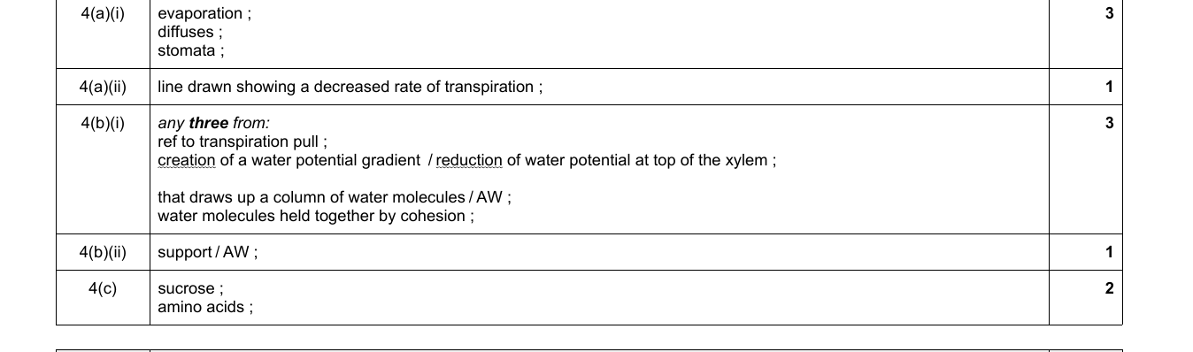 Mark scheme for IGCSE 0654 Jun 2023 Paper 43 Q4