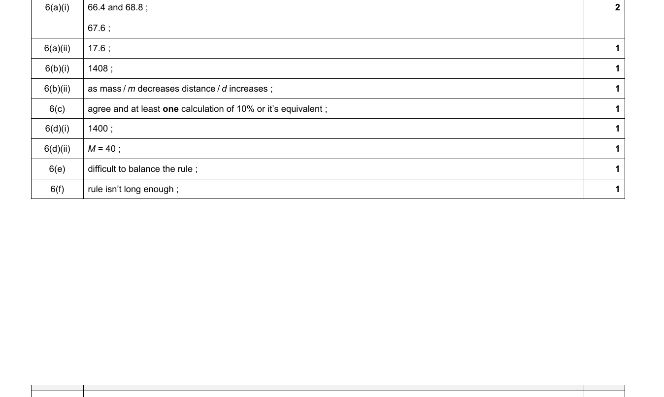 Mark scheme for IGCSE 0654 May/June 2023 Paper 62 Q6