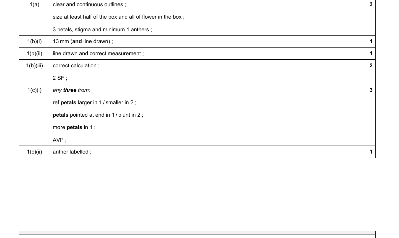 Mark scheme for IGCSE 0654 May/June 2023 Paper 63 Q1