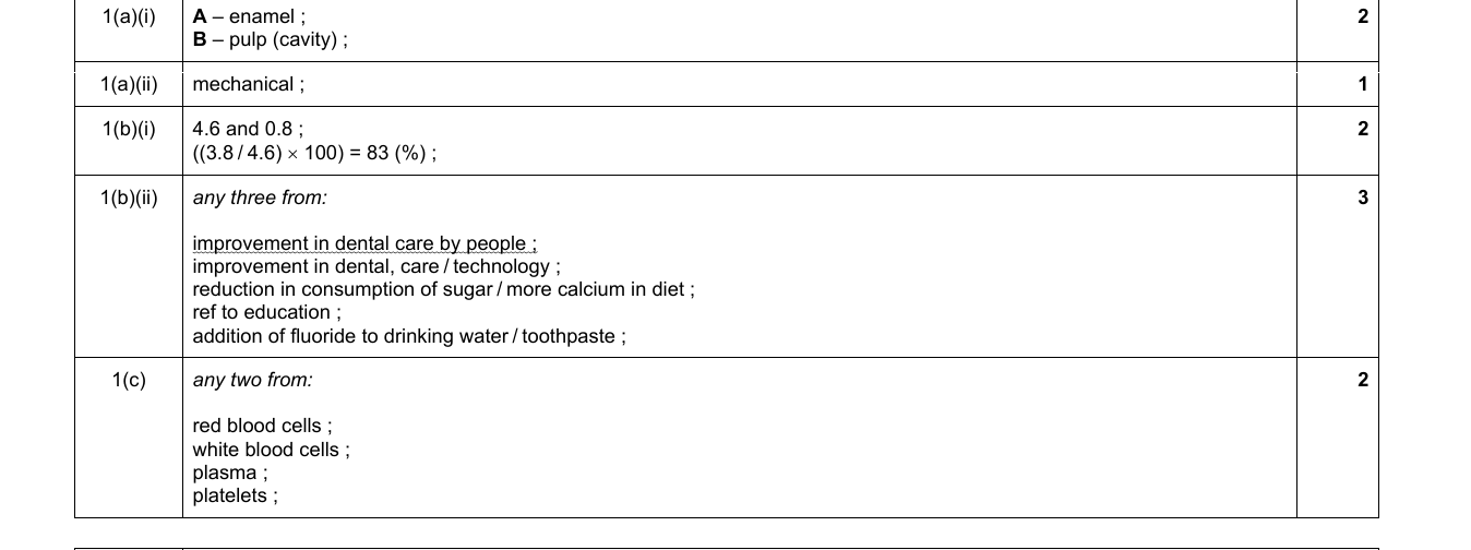 Mark scheme for IGCSE 0654 Jun 2024 Paper 31 Q1