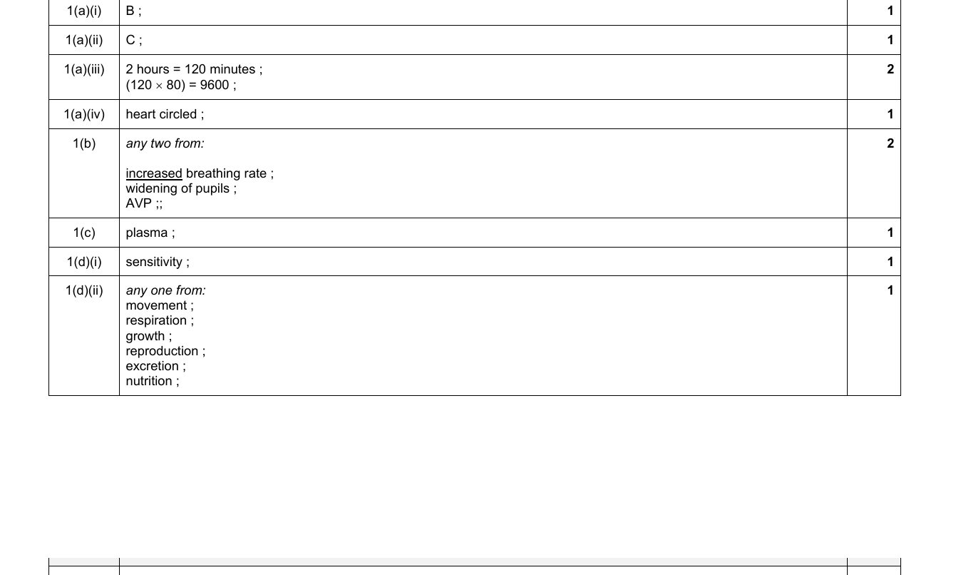 Mark scheme for IGCSE 0654 Jun 2024 Paper 32 Q1