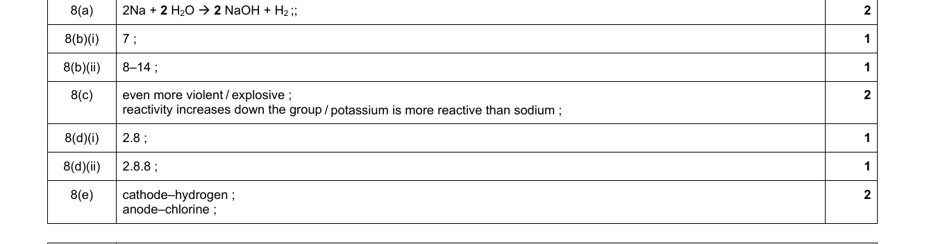 Mark scheme for IGCSE 0654 Jun 2024 Paper 32 Q8