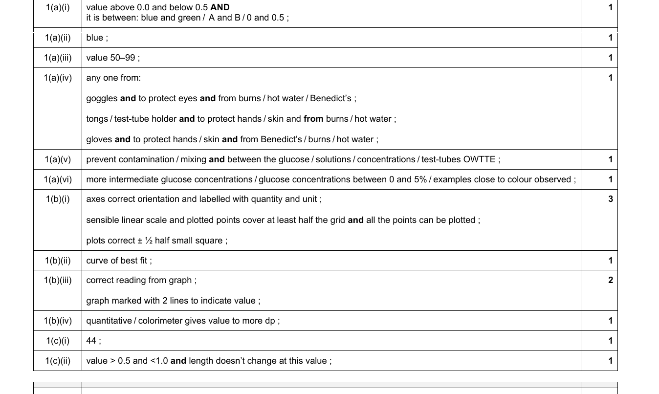 Mark scheme for IGCSE 0654 May/June 2024 Paper 62 Q1