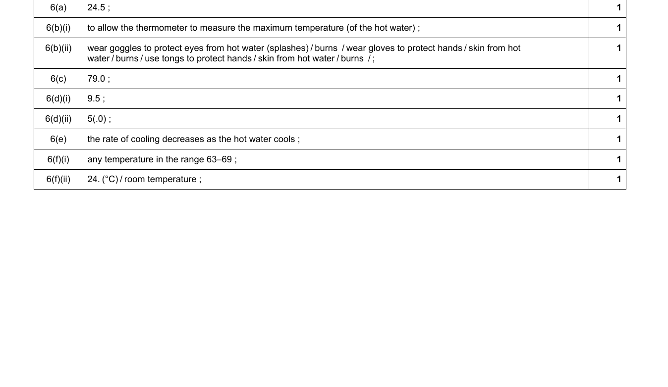 Mark scheme for IGCSE 0654 May/June 2024 Paper 62 Q6