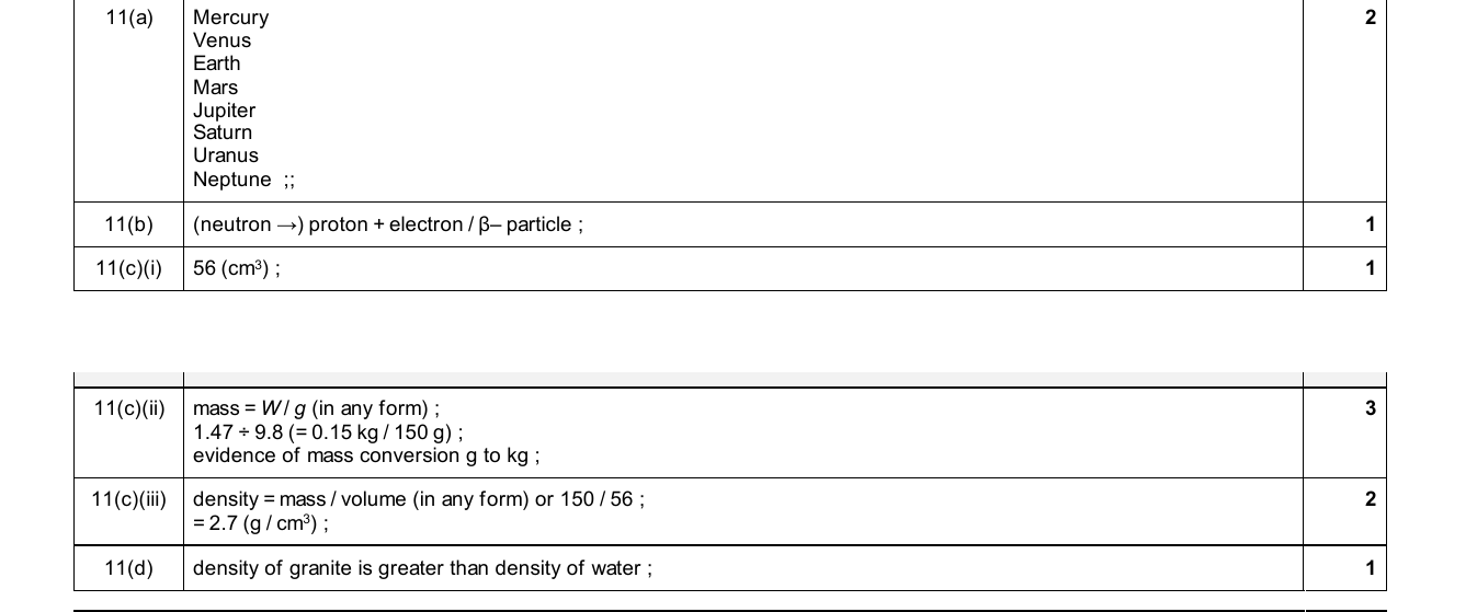 Mark scheme for IGCSE 0654 Jun 2025 Paper 32 Q11