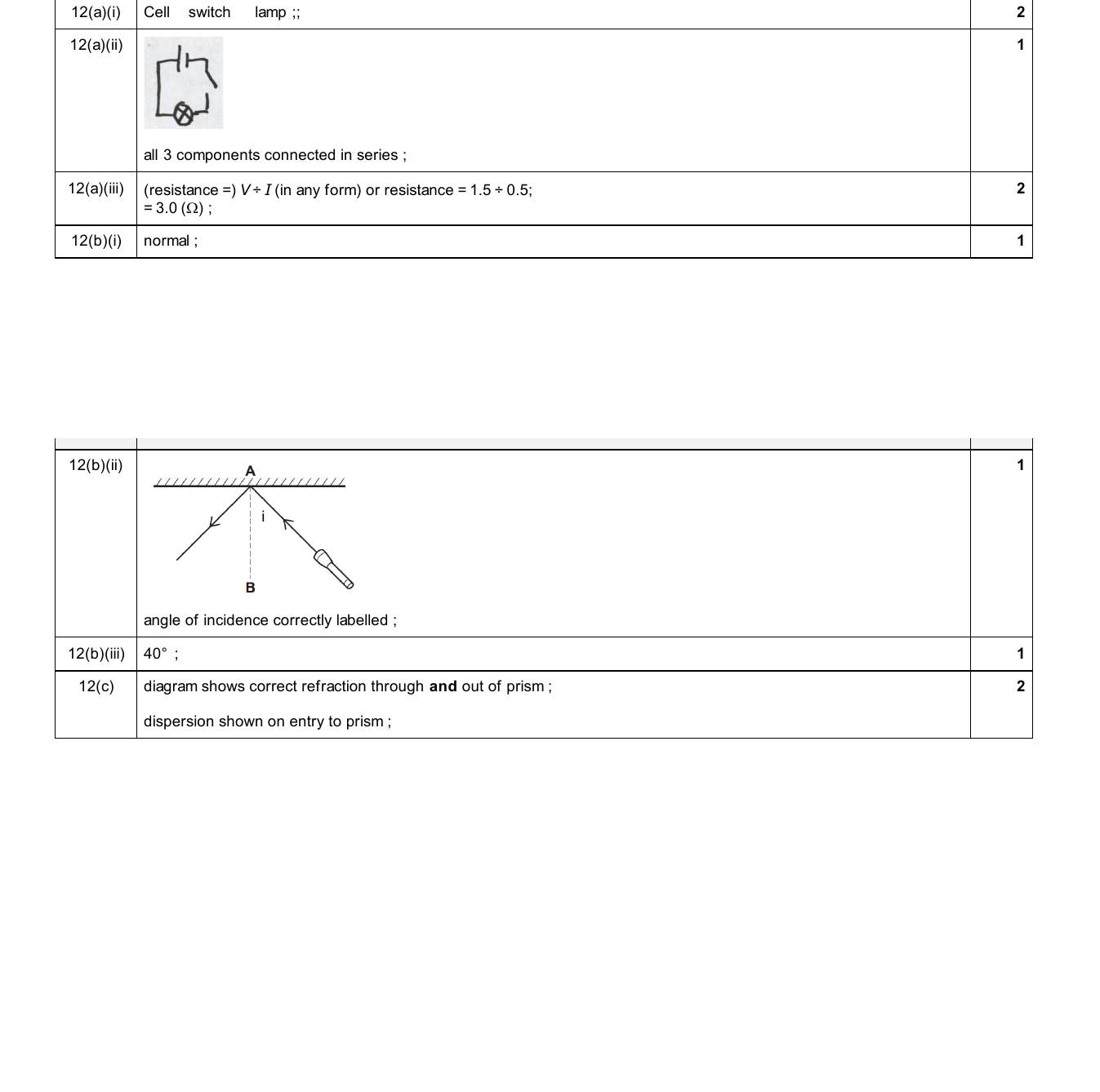 Mark scheme for IGCSE 0654 Jun 2025 Paper 32 Q12