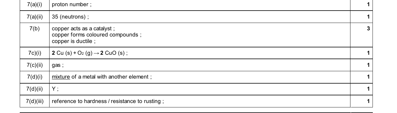 Mark scheme for IGCSE 0654 Jun 2025 Paper 32 Q7