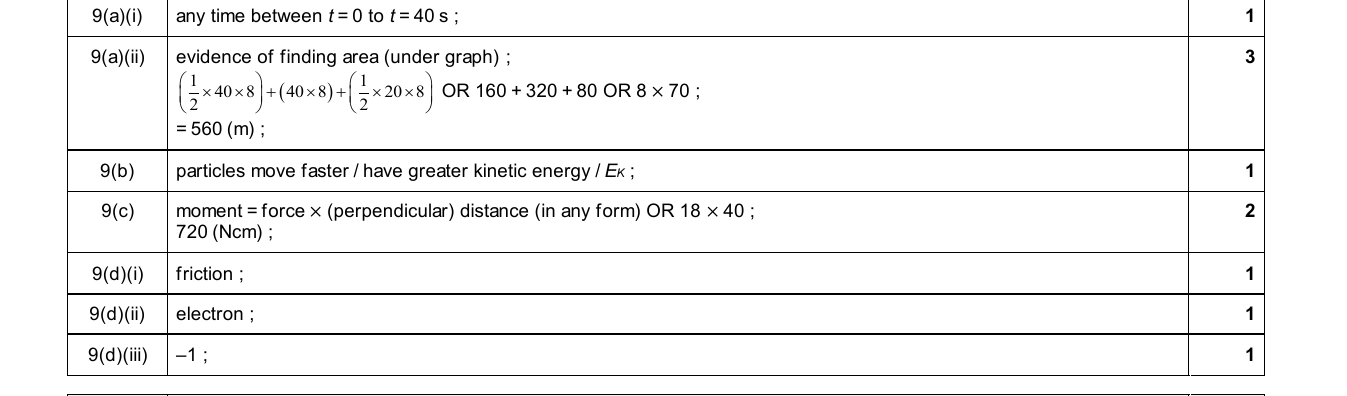 Mark scheme for IGCSE 0654 Jun 2025 Paper 33 Q9