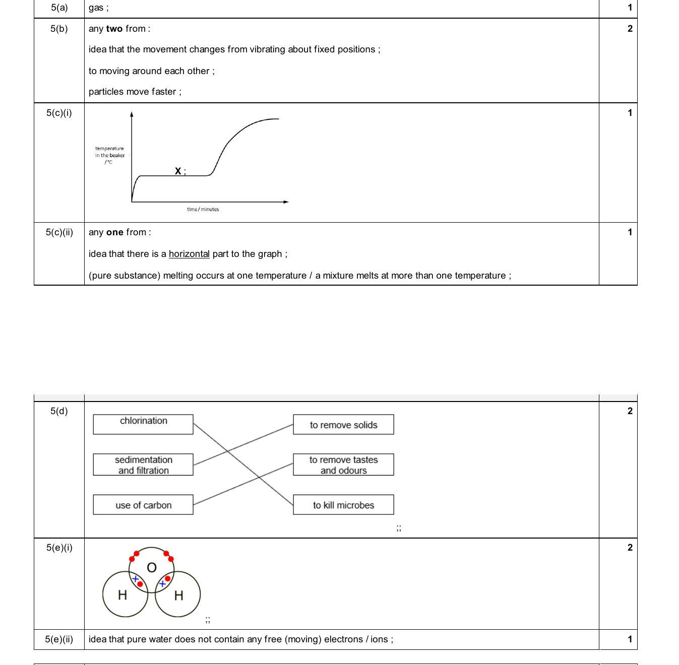Mark scheme for IGCSE 0654 Jun 2025 Paper 41 Q5