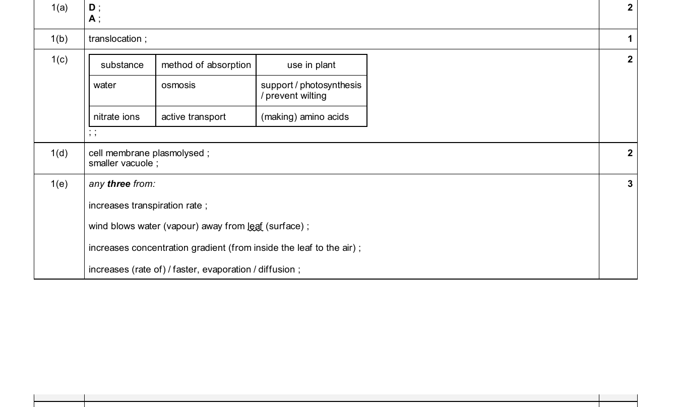 Mark scheme for IGCSE 0654 Jun 2025 Paper 42 Q1