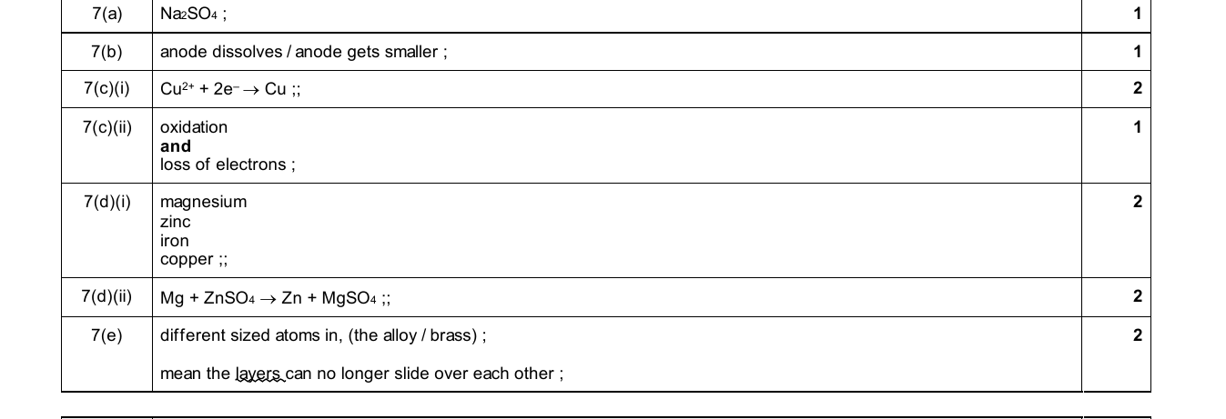 Mark scheme for IGCSE 0654 Jun 2025 Paper 42 Q7