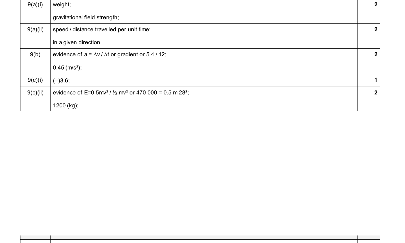 Mark scheme for IGCSE 0654 Jun 2025 Paper 43 Q9