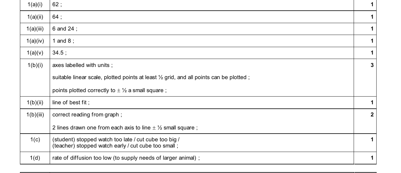 Mark scheme for IGCSE 0654 May/June 2025 Paper 61 Q1