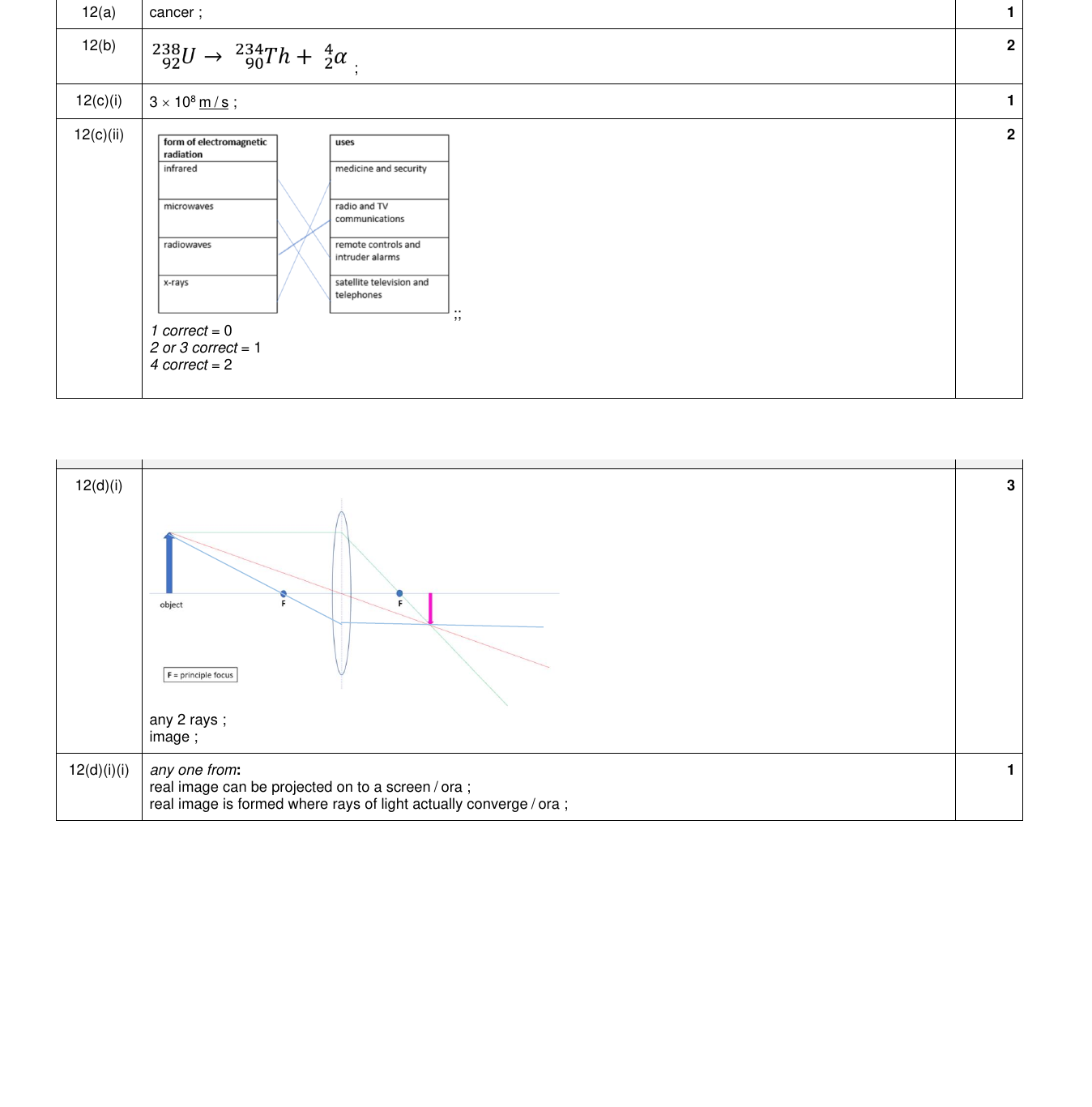 Mark scheme for IGCSE 0654 Nov 2022 Paper 41 Q12
