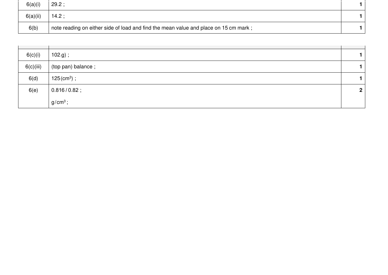 Mark scheme for IGCSE 0654 Oct/Nov 2022 Paper 61 Q6