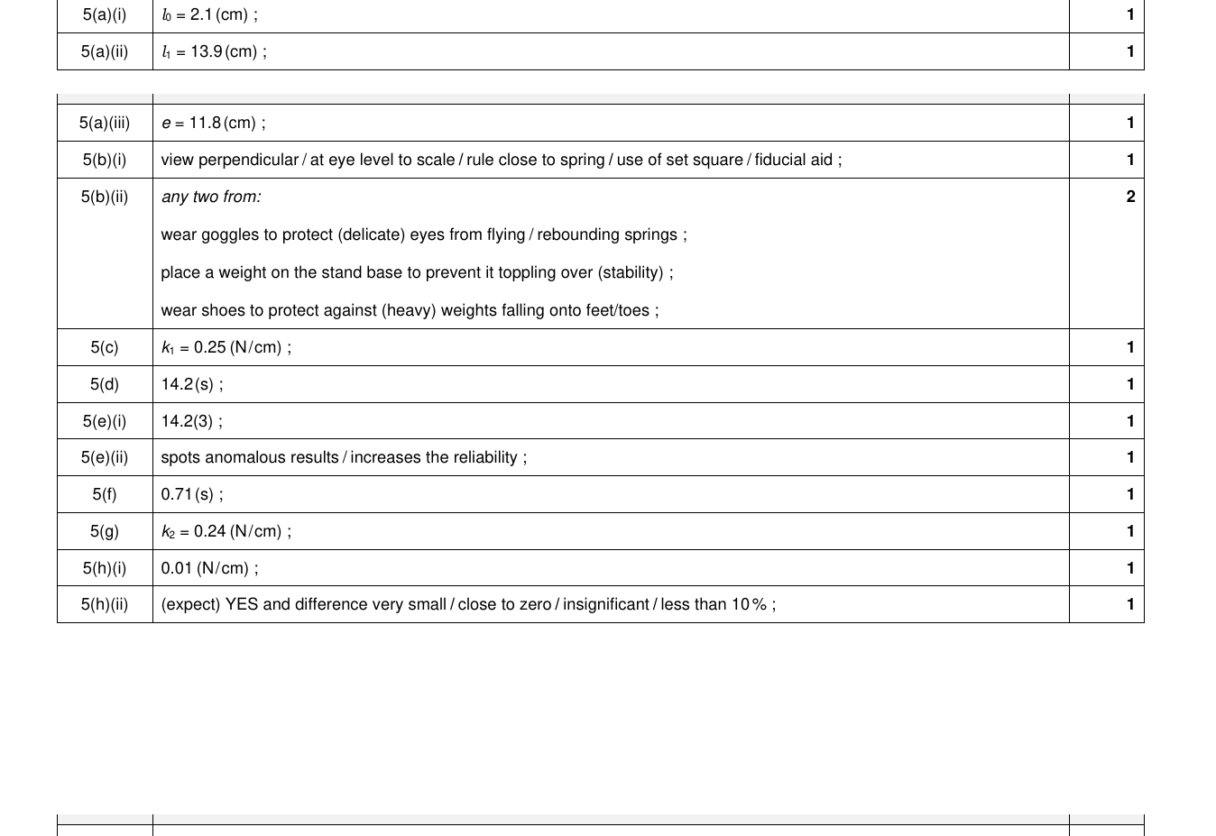 Mark scheme for IGCSE 0654 Oct/Nov 2022 Paper 63 Q5