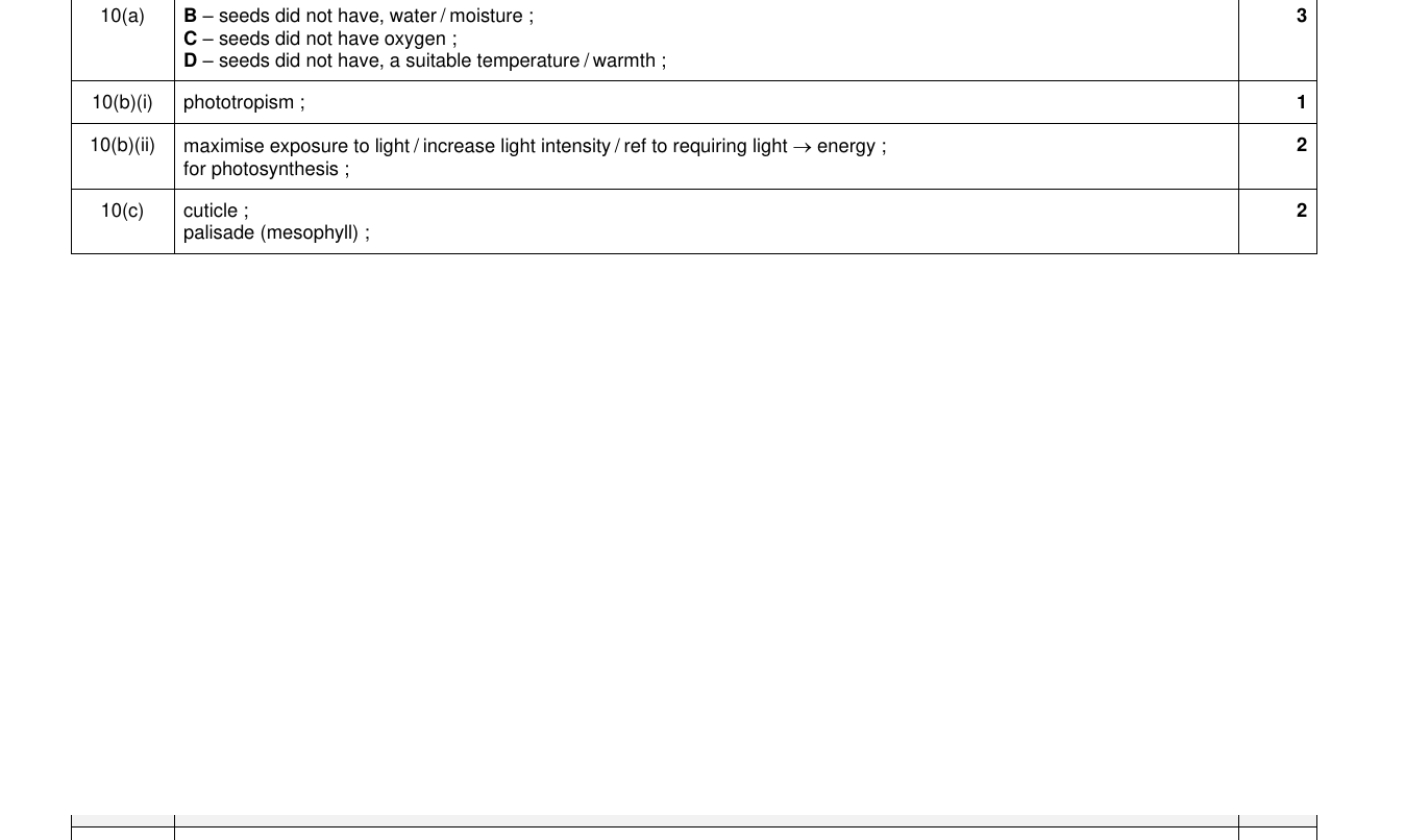 Mark scheme for IGCSE 0654 Nov 2023 Paper 31 Q10