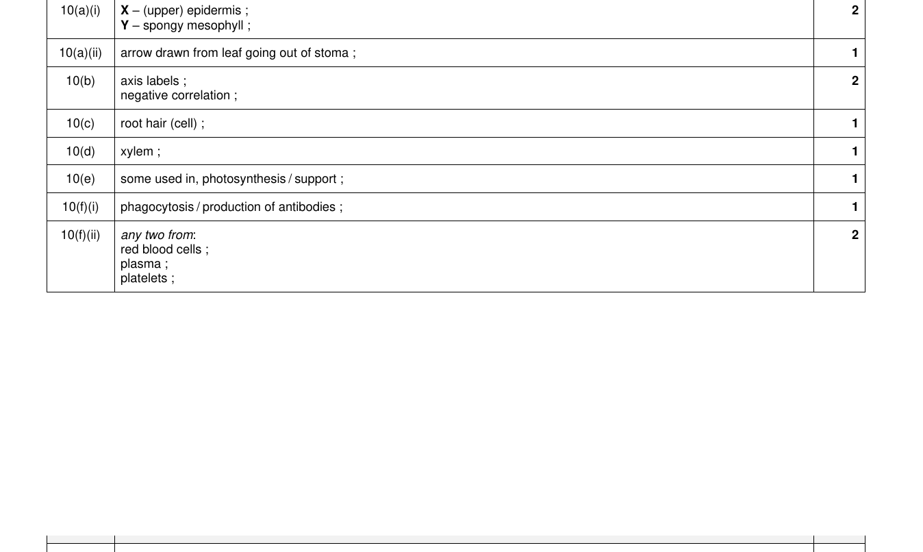 Mark scheme for IGCSE 0654 Nov 2023 Paper 33 Q10