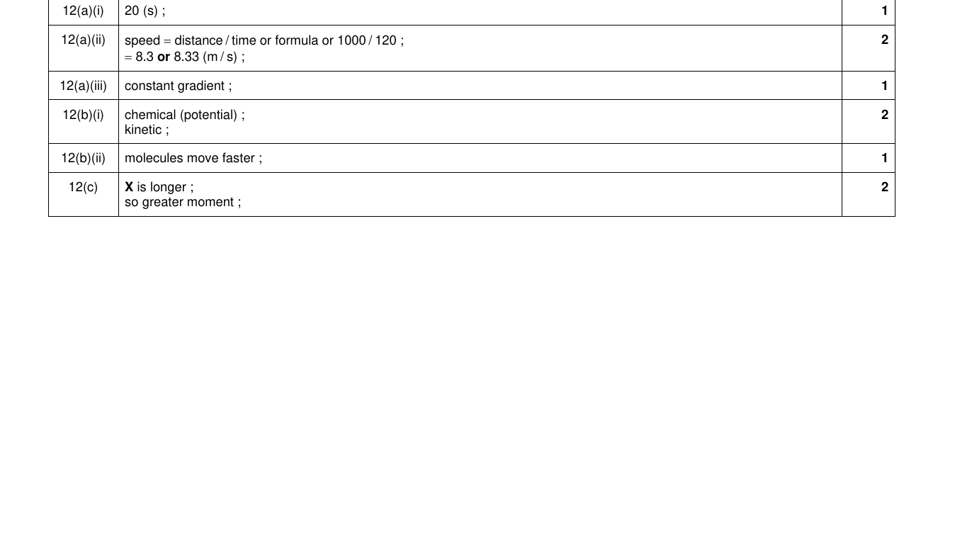 Mark scheme for IGCSE 0654 Nov 2023 Paper 33 Q12