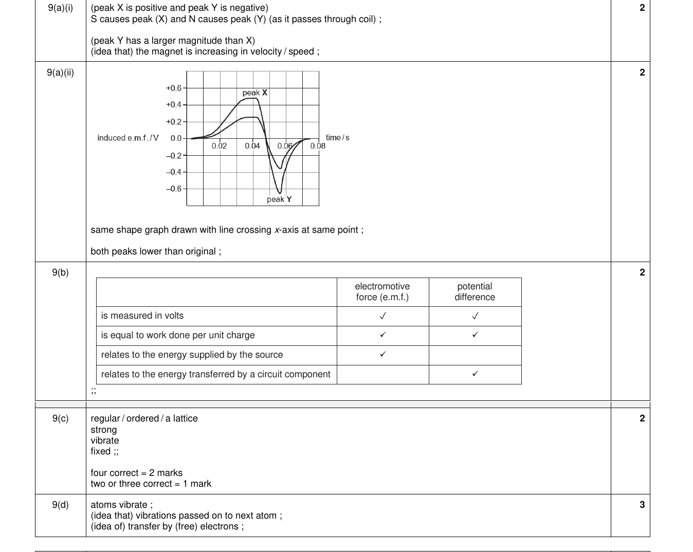 Mark scheme for IGCSE 0654 Nov 2023 Paper 41 Q9