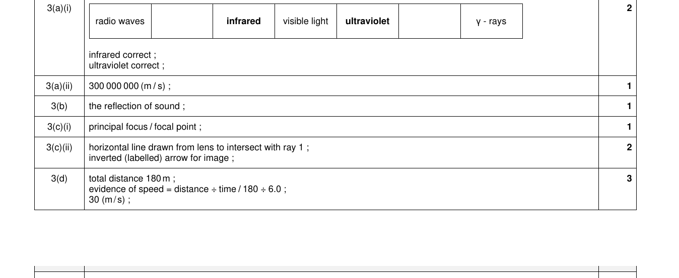 Mark scheme for IGCSE 0654 Nov 2024 Paper 32 Q3