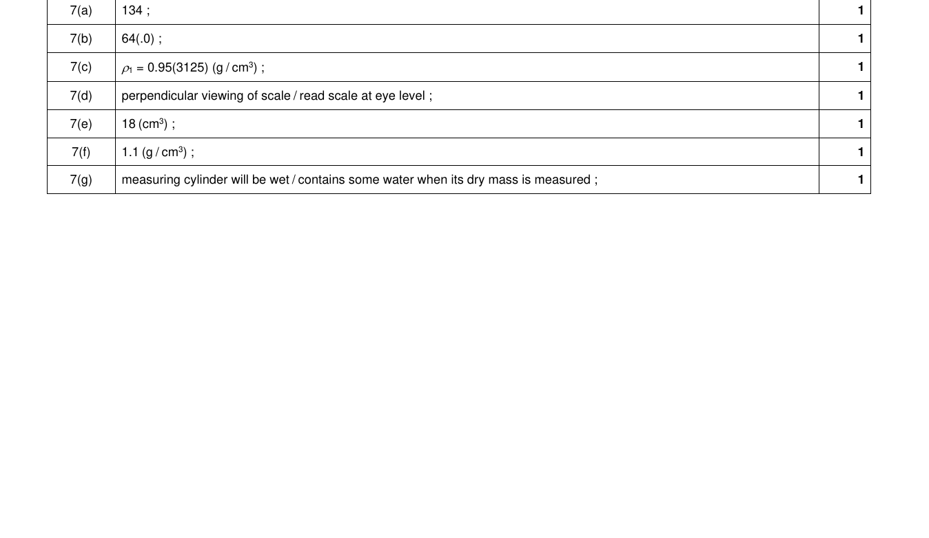 Mark scheme for IGCSE 0654 Oct/Nov 2024 Paper 61 Q7