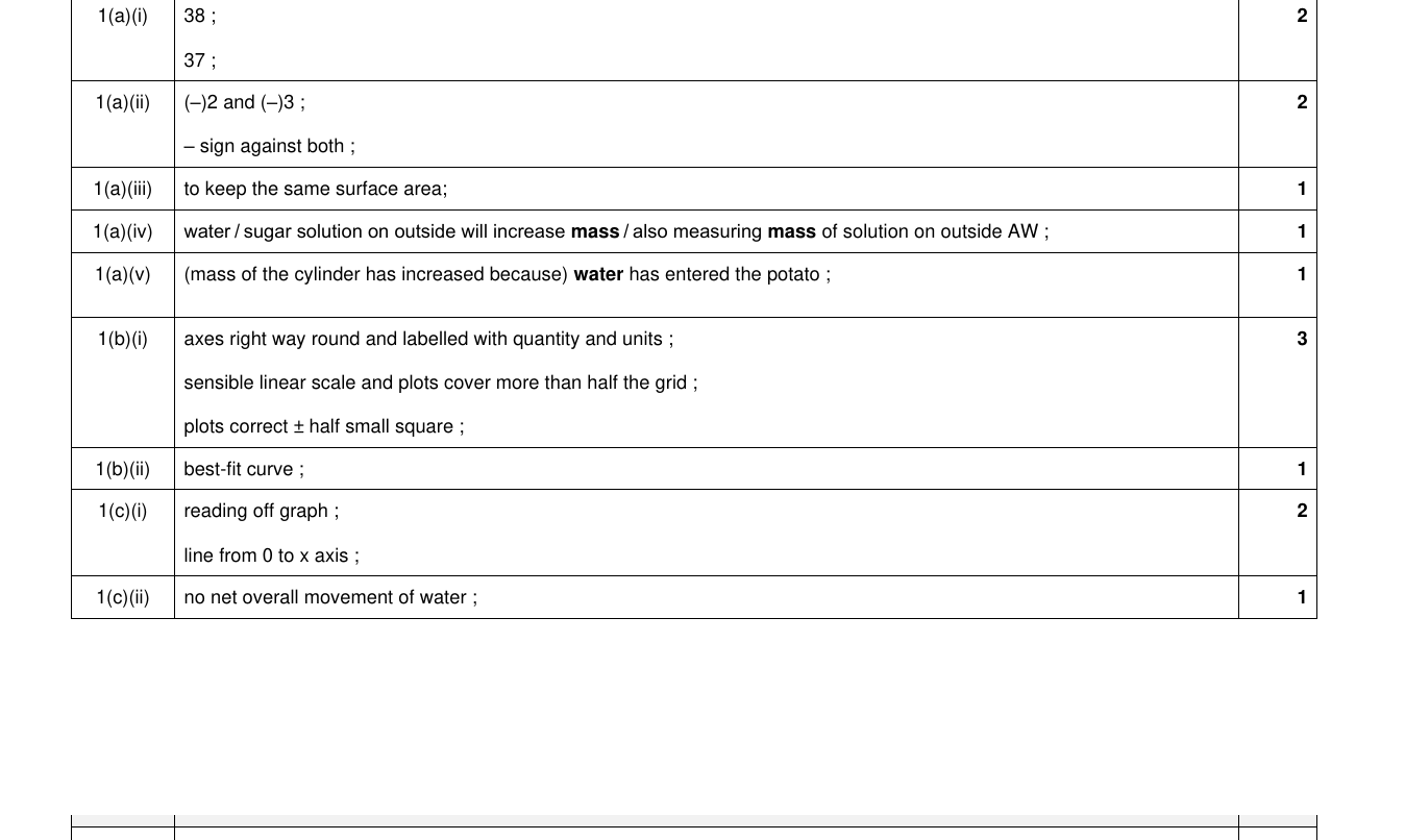 Mark scheme for IGCSE 0654 Oct/Nov 2024 Paper 63 Q1