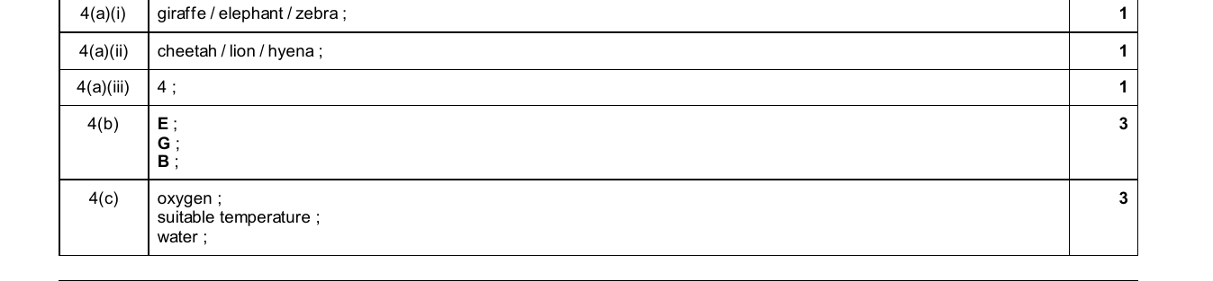 Mark scheme for IGCSE 0654 Nov 2025 Paper 32 Q4