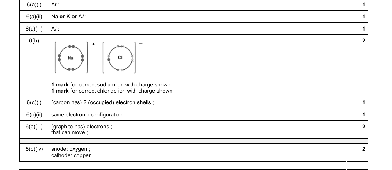 Mark scheme for IGCSE 0654 Nov 2025 Paper 42 Q6