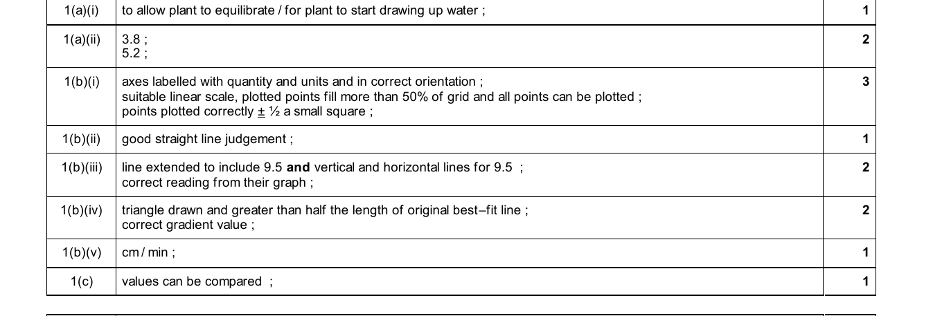 Mark scheme for IGCSE 0654 Oct/Nov 2025 Paper 63 Q1