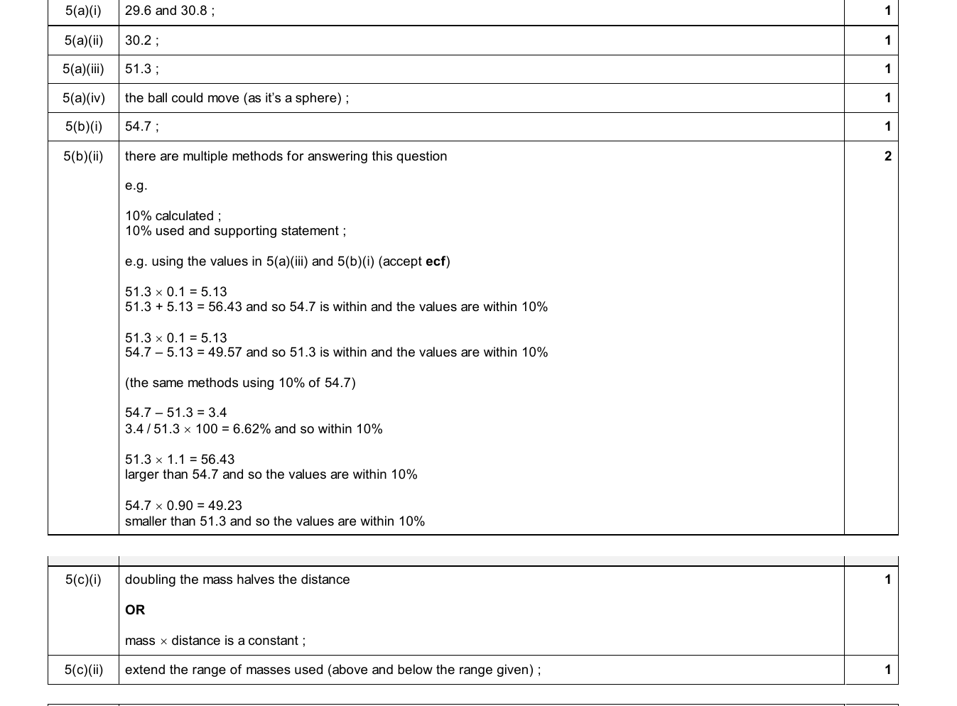 Mark scheme for IGCSE 0654 Oct/Nov 2025 Paper 63 Q5