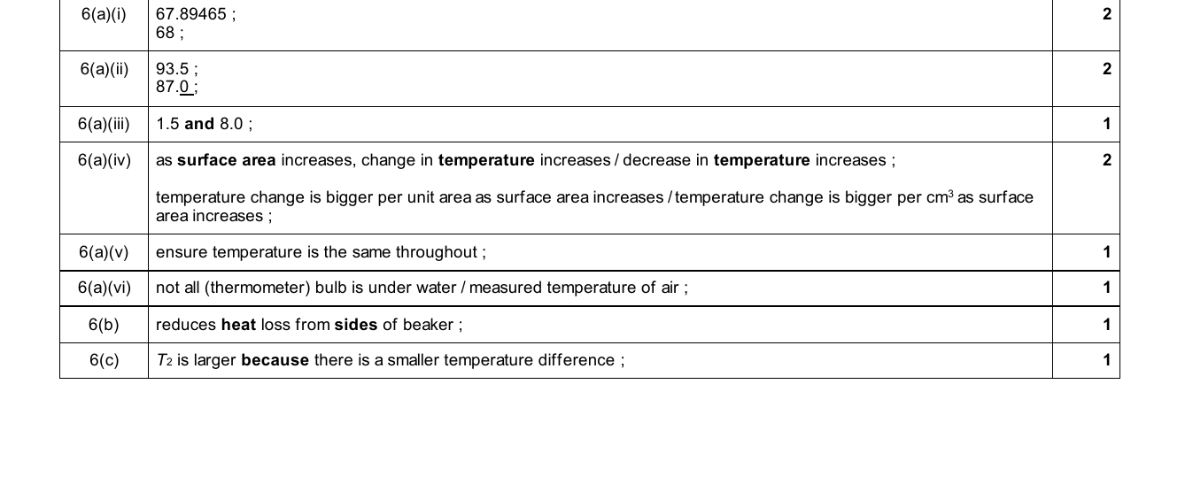 Mark scheme for IGCSE 0654 Oct/Nov 2025 Paper 63 Q6