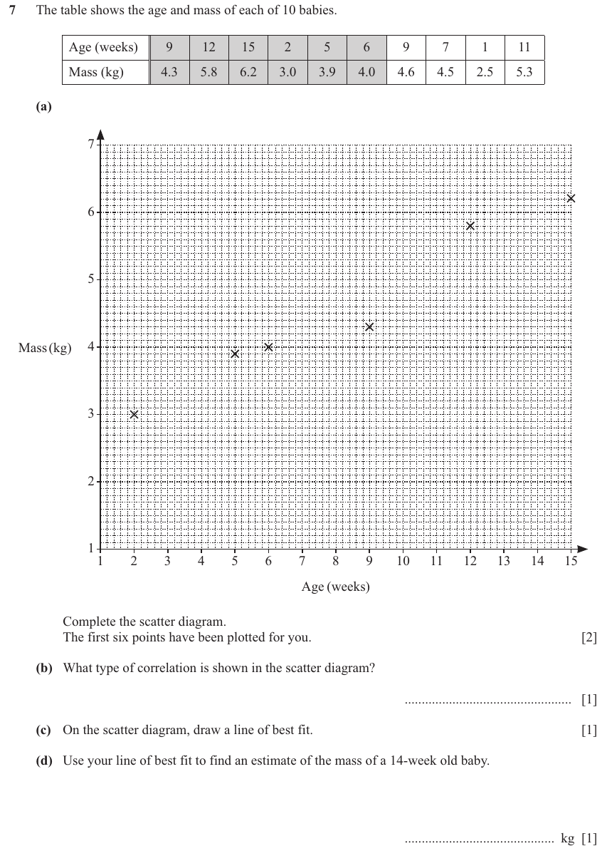IGCSE 0580 Mar 2025 Paper 42 Question 7 — Scatter diagrams (Extended, 5 marks)